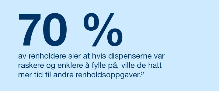 Tekts fra bilder, 70% av renholdere sier at hvis dispenserne var raskere og enklere å fylle på, ville de hatt mer tid til andre renhgoldsoppgaver