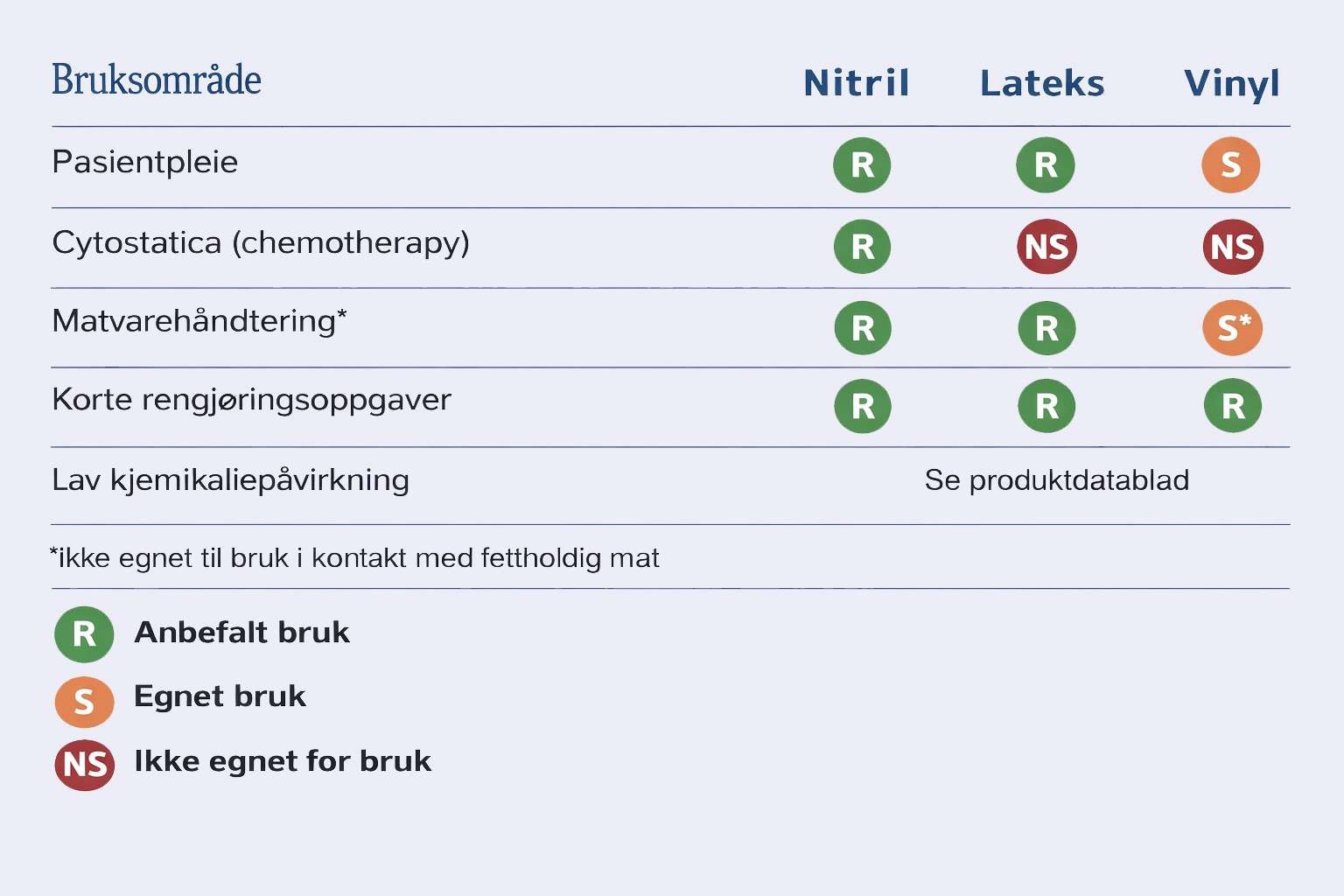 Oversiktstabell som sammenligner egnethet for nitril-, lateks- og vinylhansker ved ulike bruksområder som pasientpleie, matvarehåndtering og rengjøring.