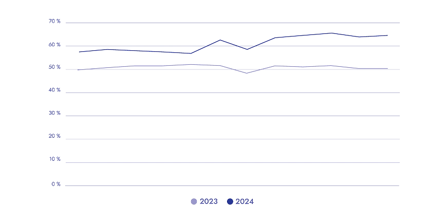 Diagram over fossilfrie leveranser